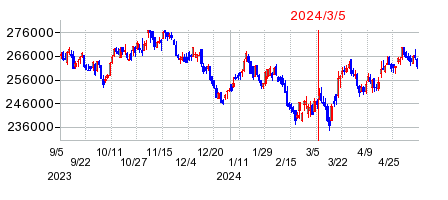 2024年3月5日 16:56前後のの株価チャート